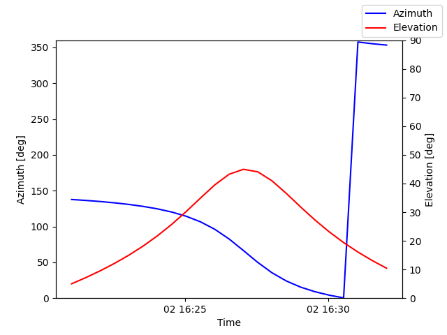 Azimuth/elevation by time