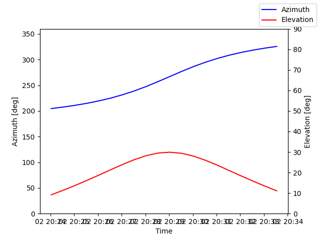 Azimuth/elevation by time