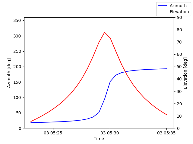 Azimuth/elevation by time