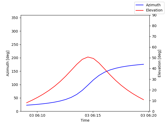 Azimuth/elevation by time