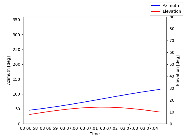 Azimuth/elevation by time