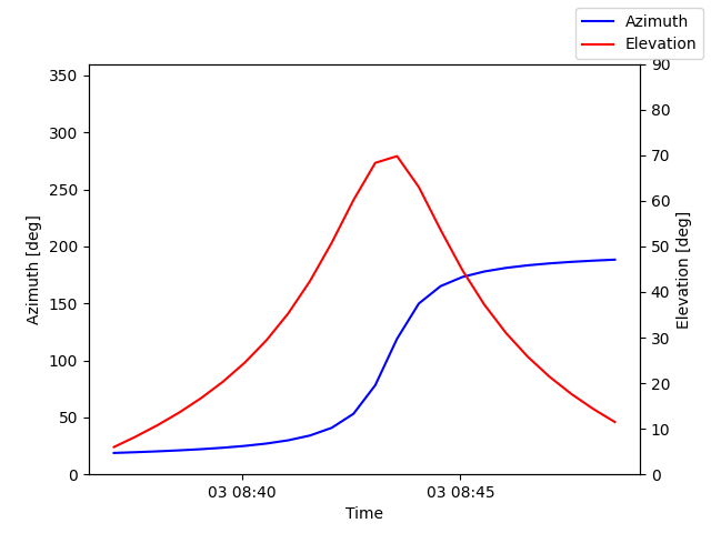 Azimuth/elevation by time