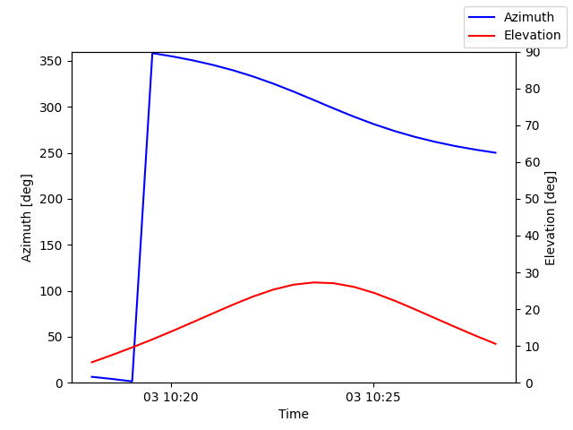 Azimuth/elevation by time