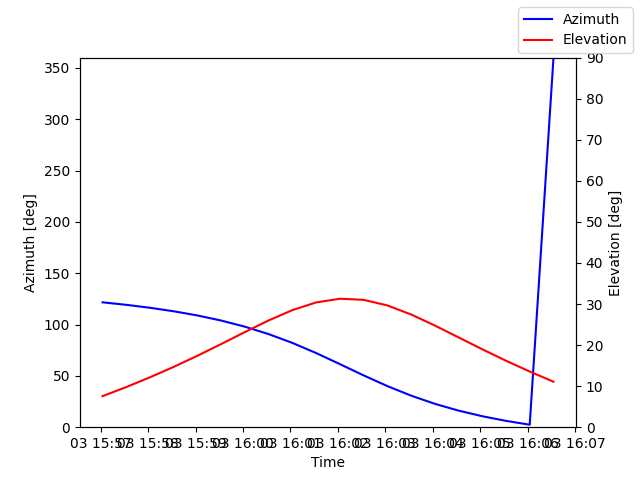 Azimuth/elevation by time