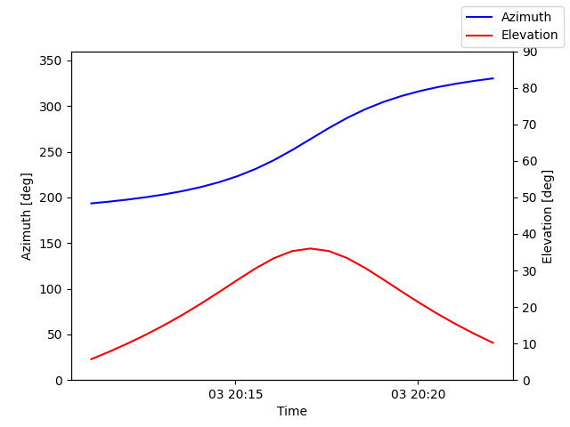 Azimuth/elevation by time