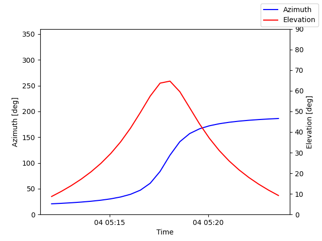 Azimuth/elevation by time