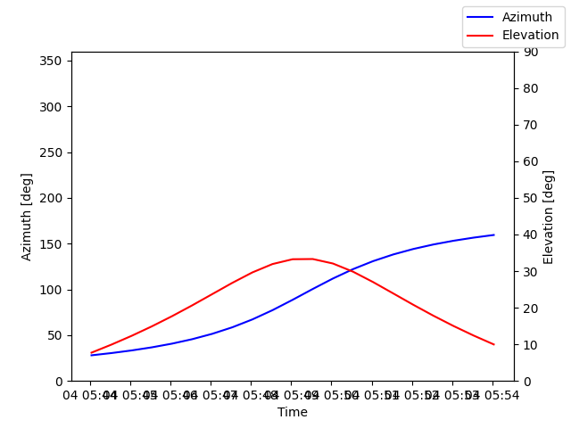 Azimuth/elevation by time