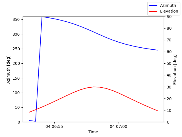 Azimuth/elevation by time