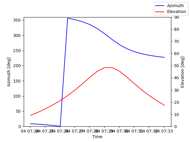 Azimuth/elevation by time