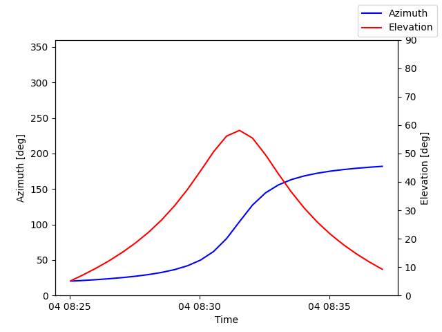 Azimuth/elevation by time
