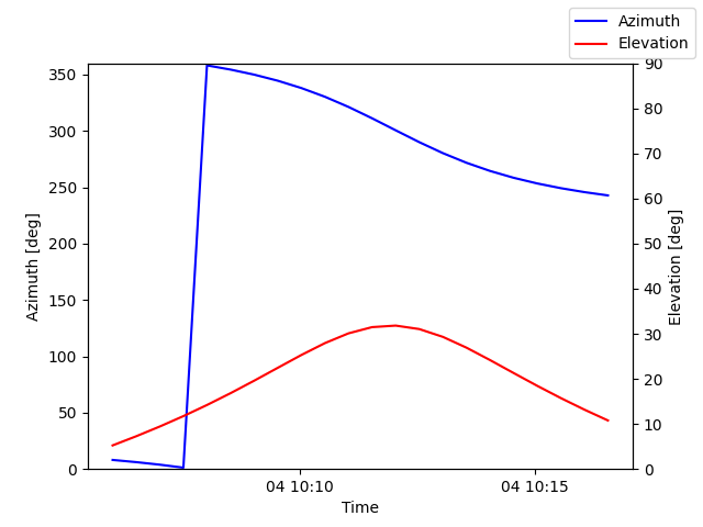Azimuth/elevation by time