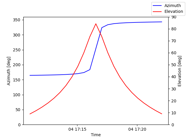 Azimuth/elevation by time