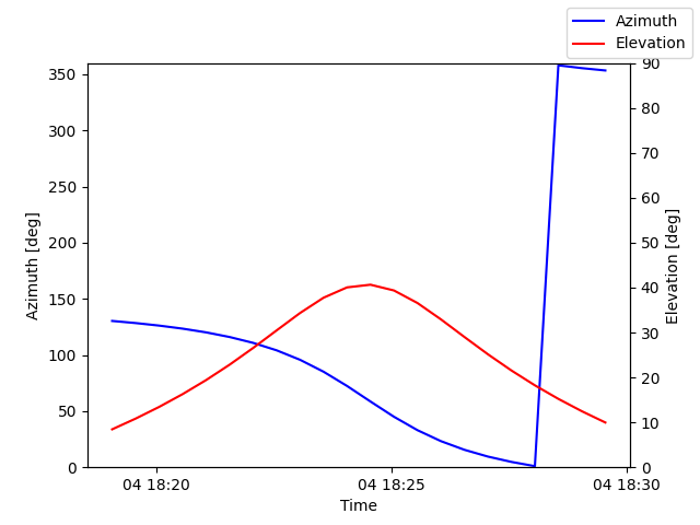 Azimuth/elevation by time