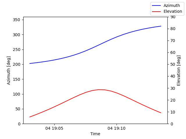 Azimuth/elevation by time