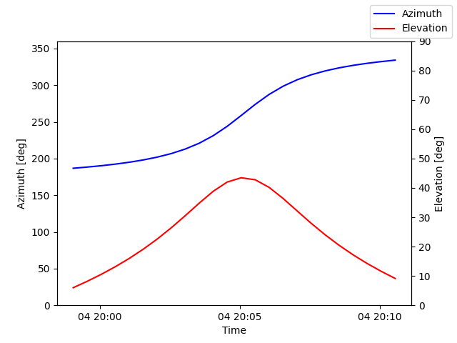 Azimuth/elevation by time