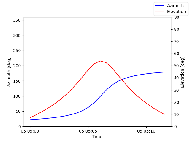 Azimuth/elevation by time