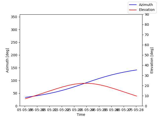 Azimuth/elevation by time