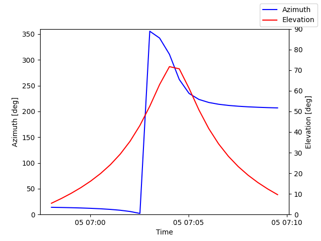 Azimuth/elevation by time