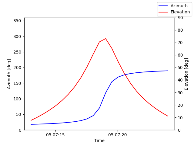 Azimuth/elevation by time