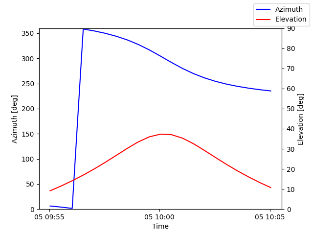 Azimuth/elevation by time
