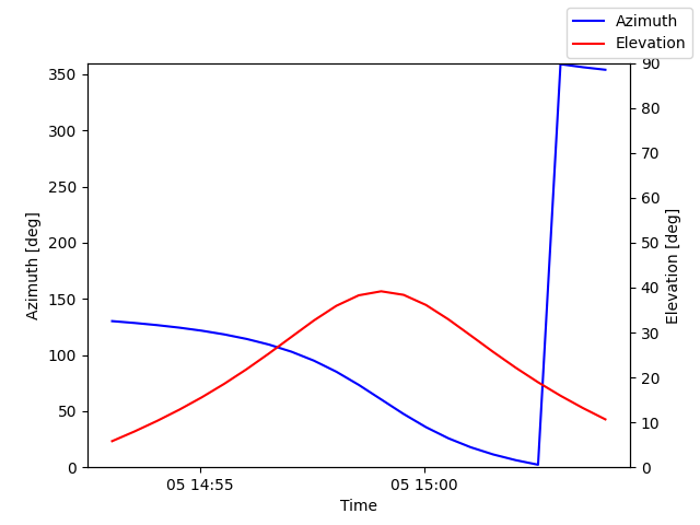 Azimuth/elevation by time