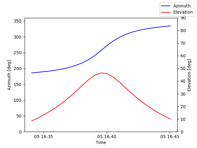 Azimuth/elevation by time