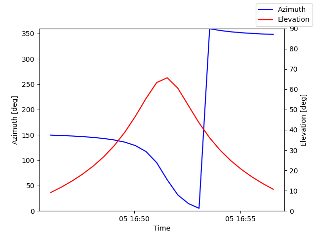 Azimuth/elevation by time