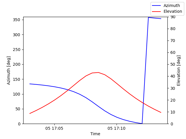 Azimuth/elevation by time