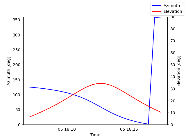 Azimuth/elevation by time