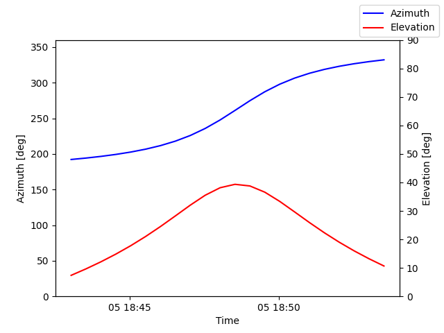 Azimuth/elevation by time