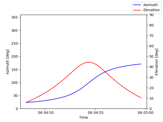 Azimuth/elevation by time