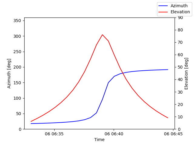 Azimuth/elevation by time