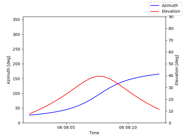 Azimuth/elevation by time