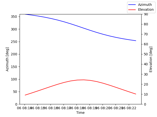 Azimuth/elevation by time