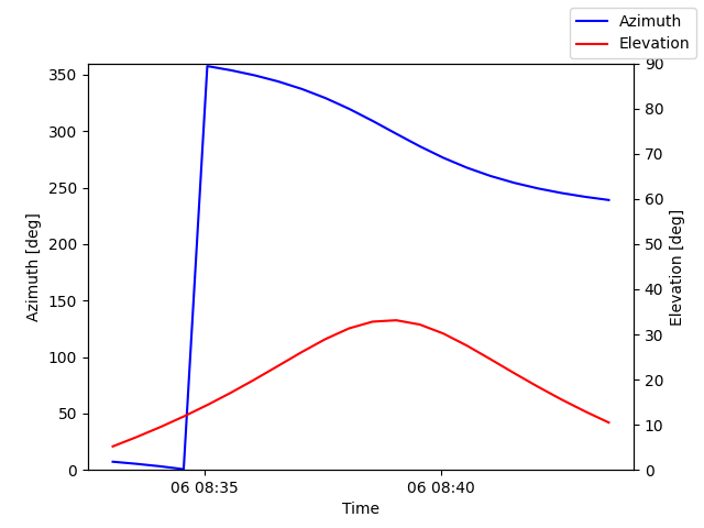 Azimuth/elevation by time