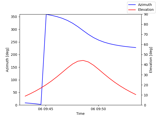 Azimuth/elevation by time