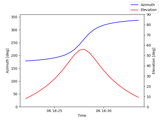 Azimuth/elevation by time