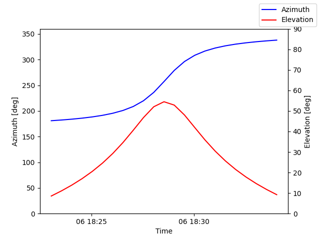 Azimuth/elevation by time