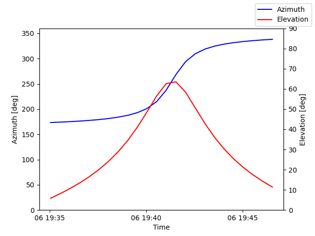 Azimuth/elevation by time