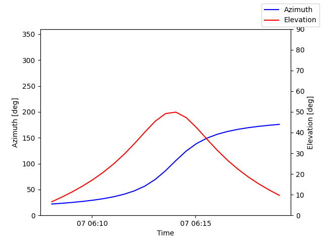 Azimuth/elevation by time