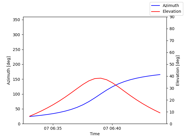 Azimuth/elevation by time
