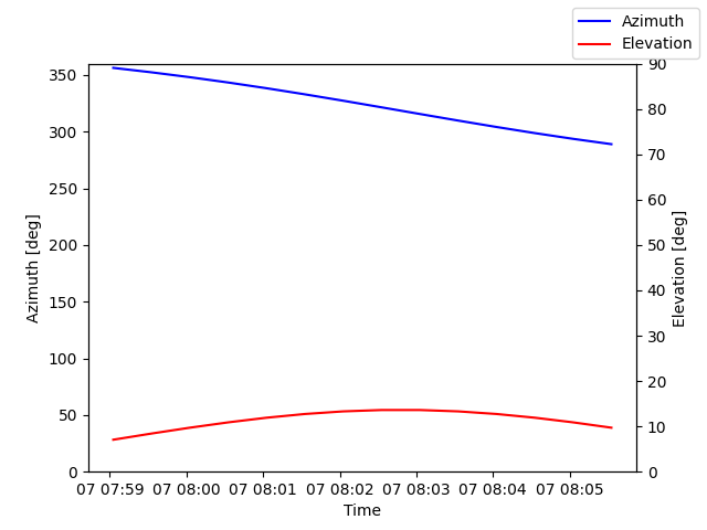Azimuth/elevation by time
