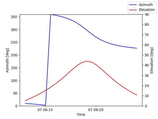 Azimuth/elevation by time