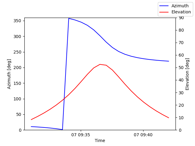 Azimuth/elevation by time