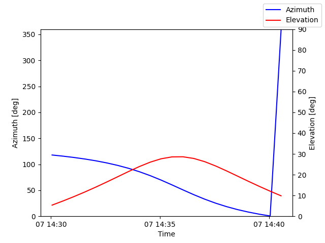 Azimuth/elevation by time