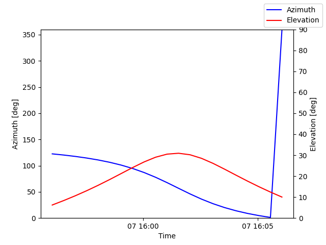 Azimuth/elevation by time