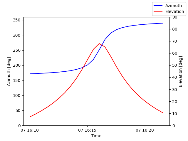 Azimuth/elevation by time