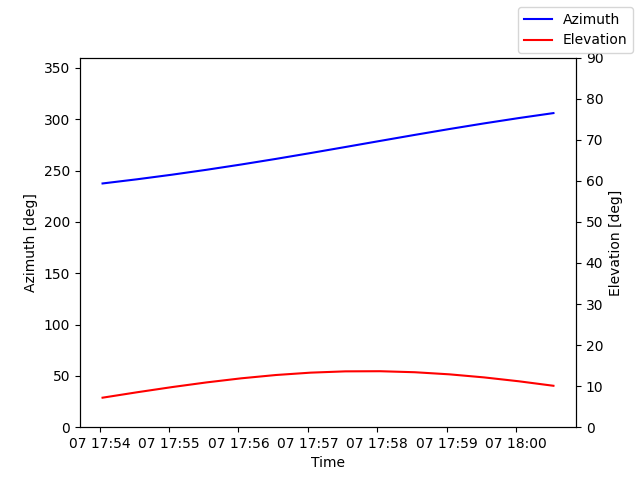 Azimuth/elevation by time