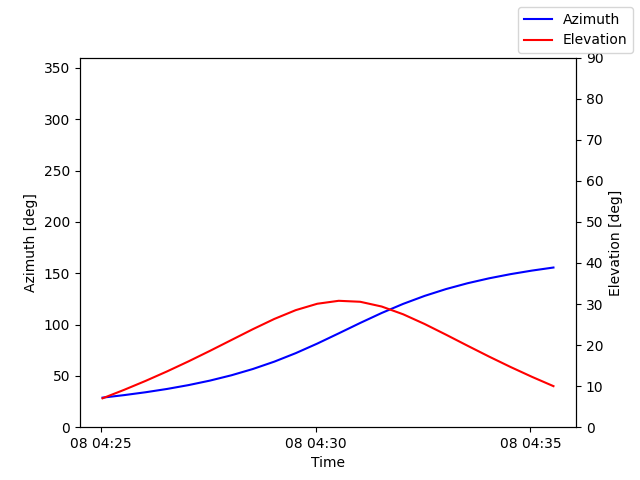 Azimuth/elevation by time