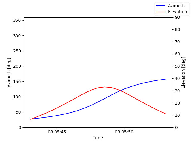 Azimuth/elevation by time